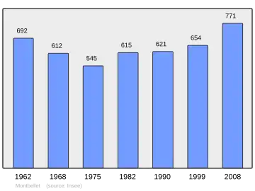 Grafiek inwonertal gemeente