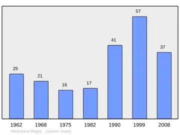 Grafiek inwonertal gemeente