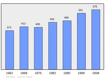 Grafiek inwonertal gemeente