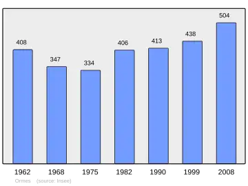 Grafiek inwonertal gemeente