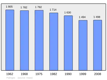Grafiek inwonertal gemeente