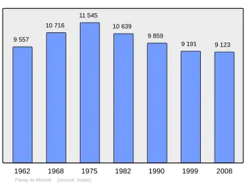 Grafiek inwonertal gemeente