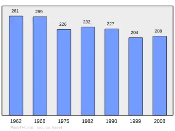 Grafiek inwonertal gemeente