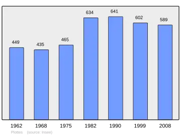 Grafiek inwonertal gemeente