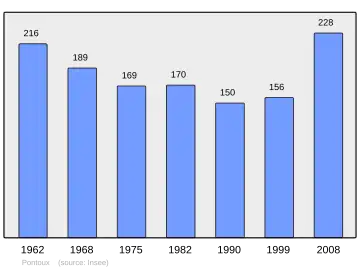 Grafiek inwonertal gemeente