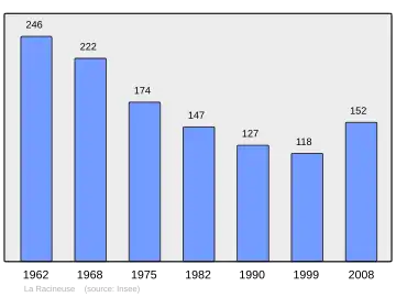 Grafiek inwonertal gemeente