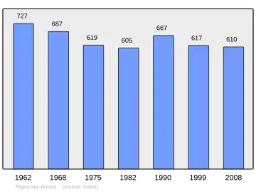 Grafiek inwonertal gemeente