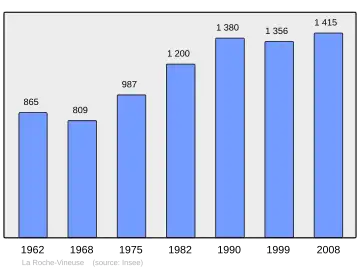 Grafiek inwonertal gemeente