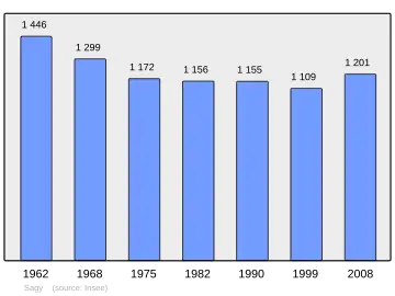 Grafiek inwonertal gemeente