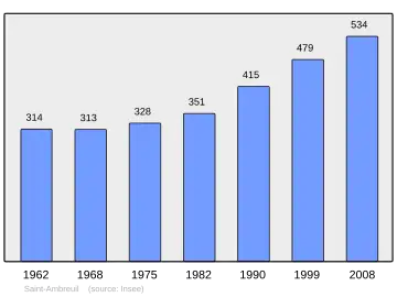 Grafiek inwonertal gemeente