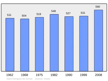 Grafiek inwonertal gemeente