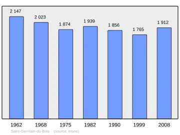 Grafiek inwonertal gemeente