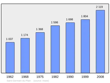 Grafiek inwonertal gemeente