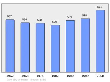 Grafiek inwonertal gemeente