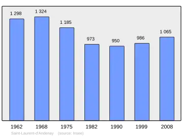Grafiek inwonertal gemeente