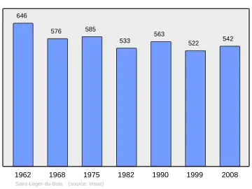Grafiek inwonertal gemeente