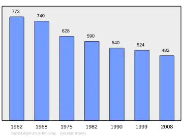 Grafiek inwonertal gemeente