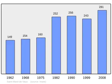 Grafiek inwonertal gemeente