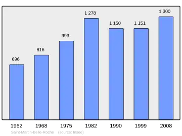 Grafiek inwonertal gemeente
