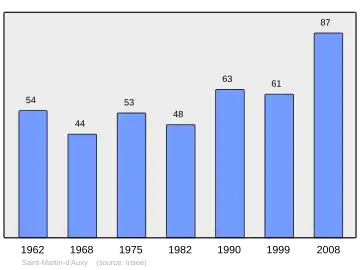 Grafiek inwonertal gemeente