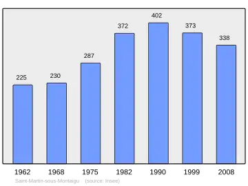 Grafiek inwonertal gemeente