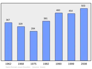 Grafiek inwonertal gemeente