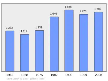 Grafiek inwonertal gemeente