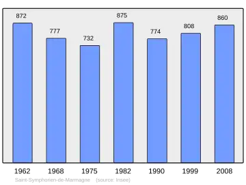 Grafiek inwonertal gemeente