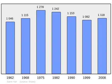 Grafiek inwonertal gemeente