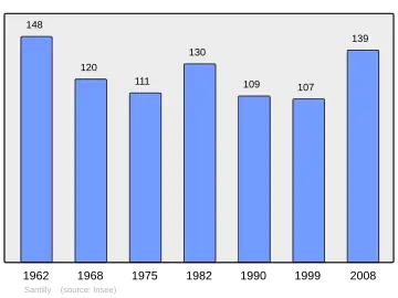 Grafiek inwonertal gemeente