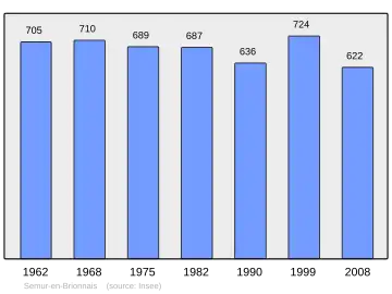 Grafiek inwonertal gemeente