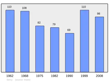 Grafiek inwonertal gemeente