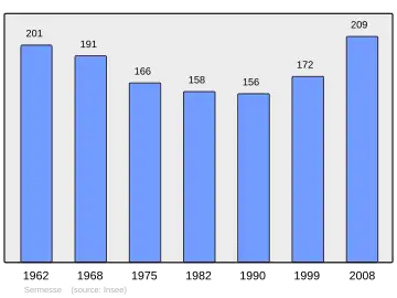 Grafiek inwonertal gemeente