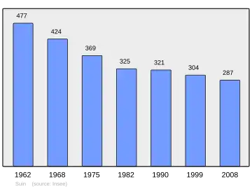Grafiek inwonertal gemeente