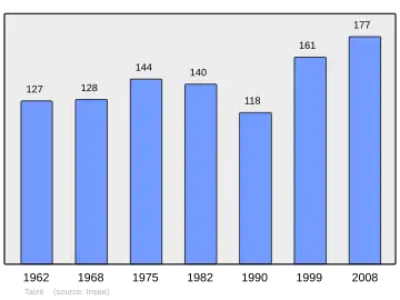 Grafiek inwonertal gemeente