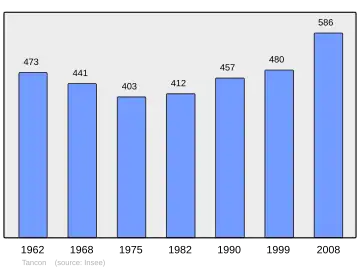 Grafiek inwonertal gemeente