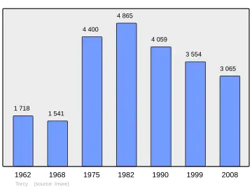 Grafiek inwonertal gemeente