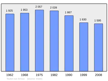 Grafiek inwonertal gemeente