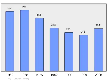 Grafiek inwonertal gemeente
