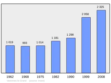 Grafiek inwonertal gemeente
