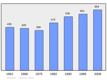 Grafiek inwonertal gemeente