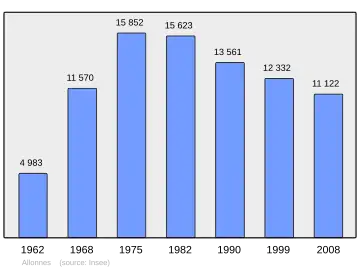 Grafiek inwonertal gemeente