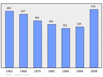 Grafiek inwonertal gemeente