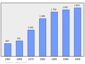 Grafiek inwonertal gemeente