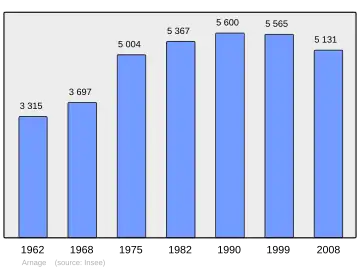 Grafiek inwonertal gemeente