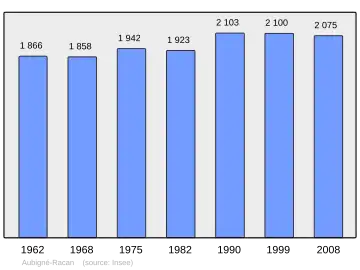 Grafiek inwonertal gemeente