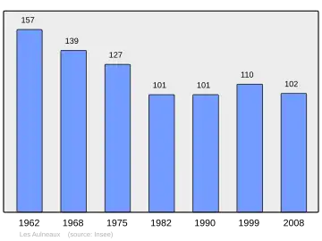 Grafiek inwonertal gemeente