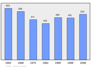 Grafiek inwonertal gemeente