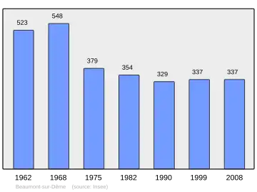 Grafiek inwonertal gemeente