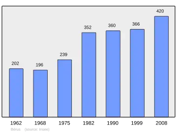 Grafiek inwonertal gemeente
